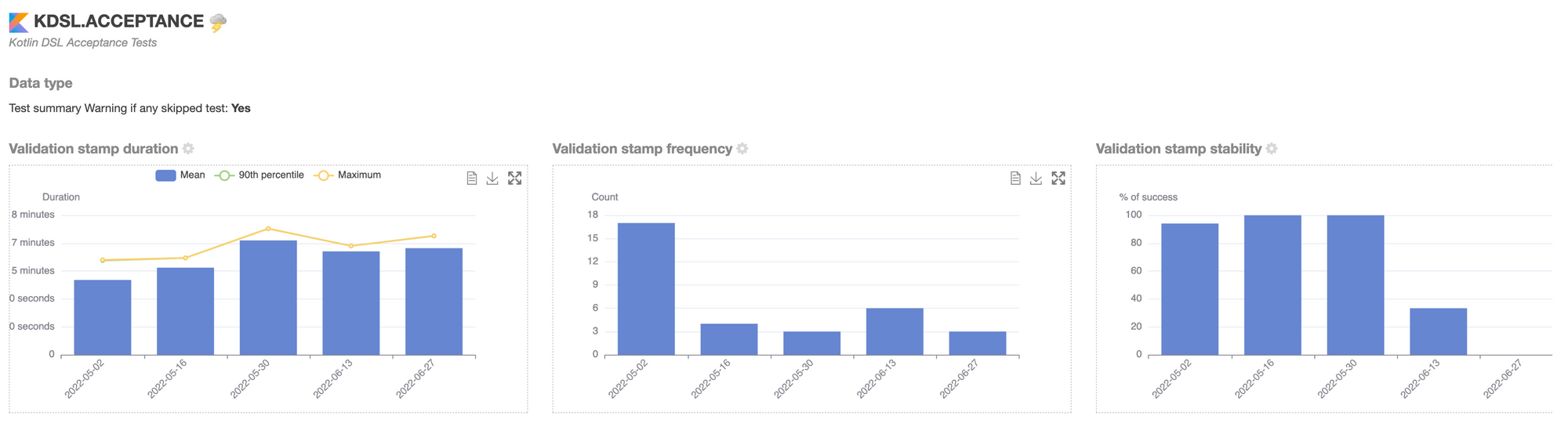 Ontrack delivery metrics