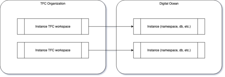 A journey to Ontrack SaaS