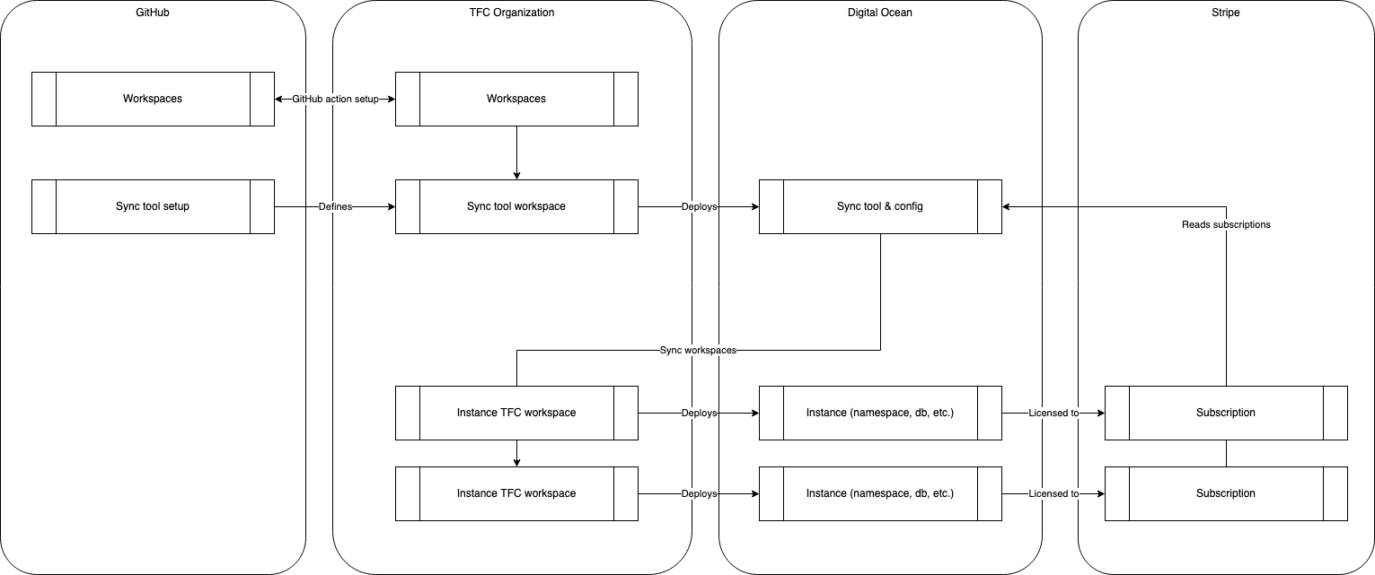 A journey to Ontrack SaaS