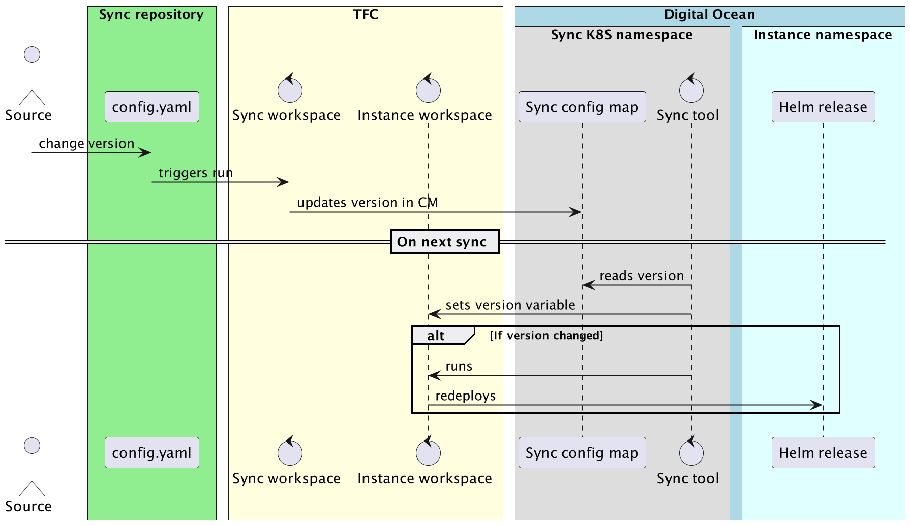 A journey to Ontrack SaaS