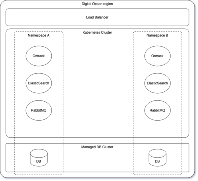 A journey to Ontrack SaaS