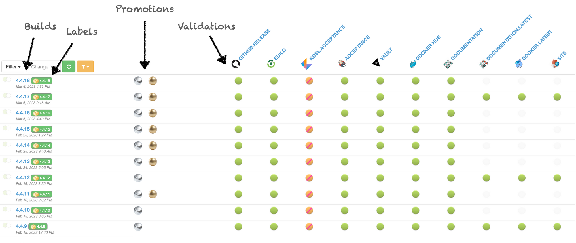 Auto versioning on promotion