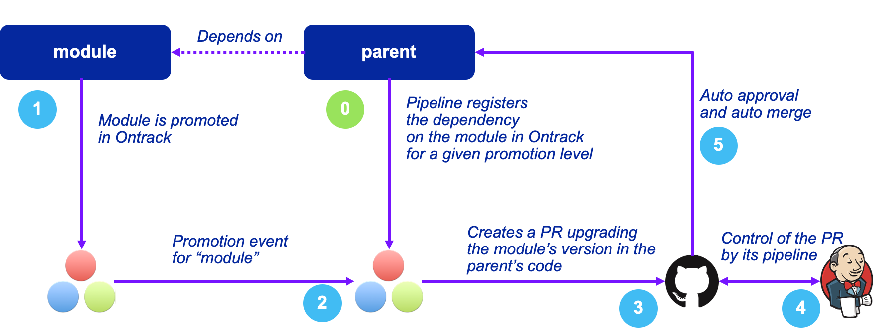 Auto versioning on promotion