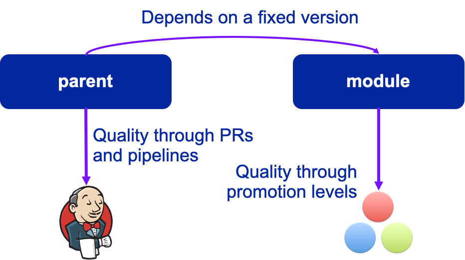 Auto versioning on promotion