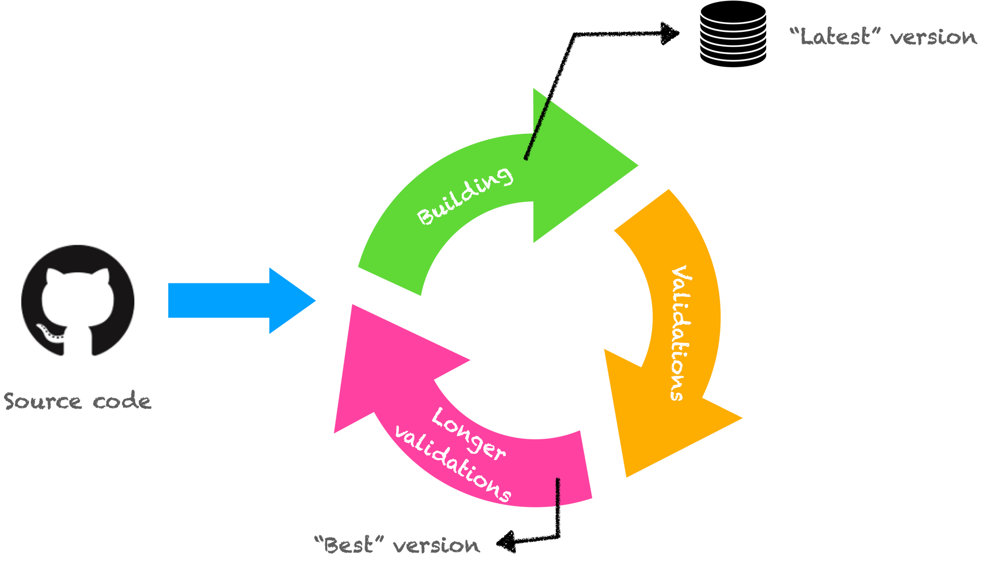 Auto versioning on promotion