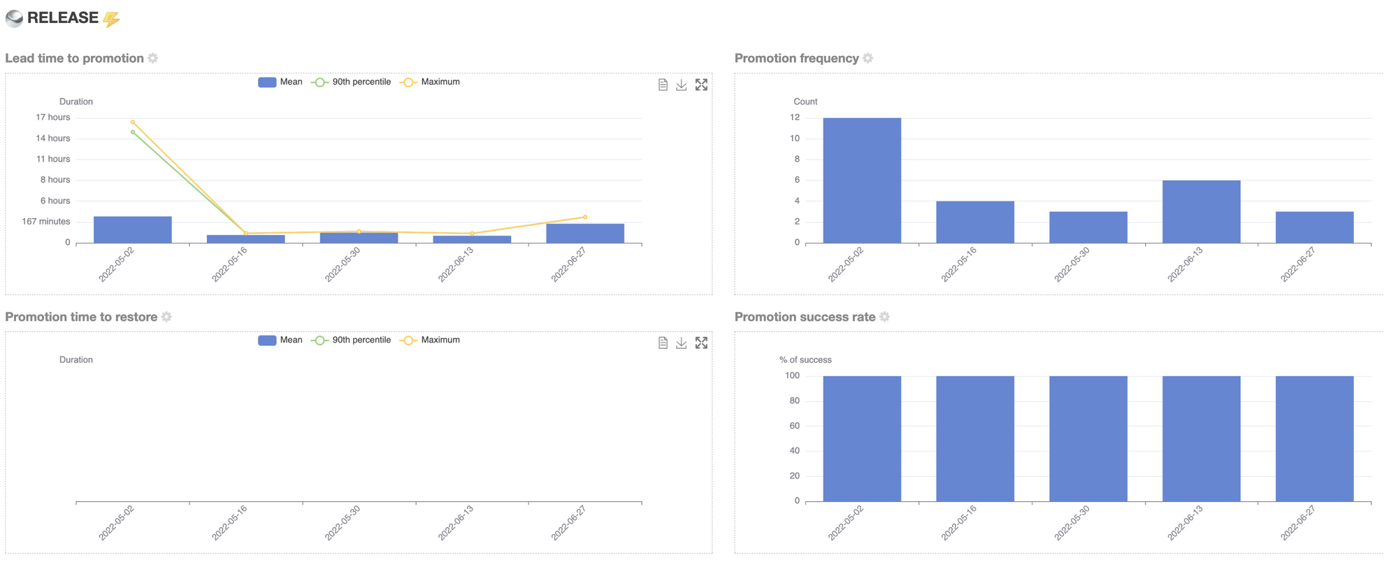 Ontrack delivery metrics