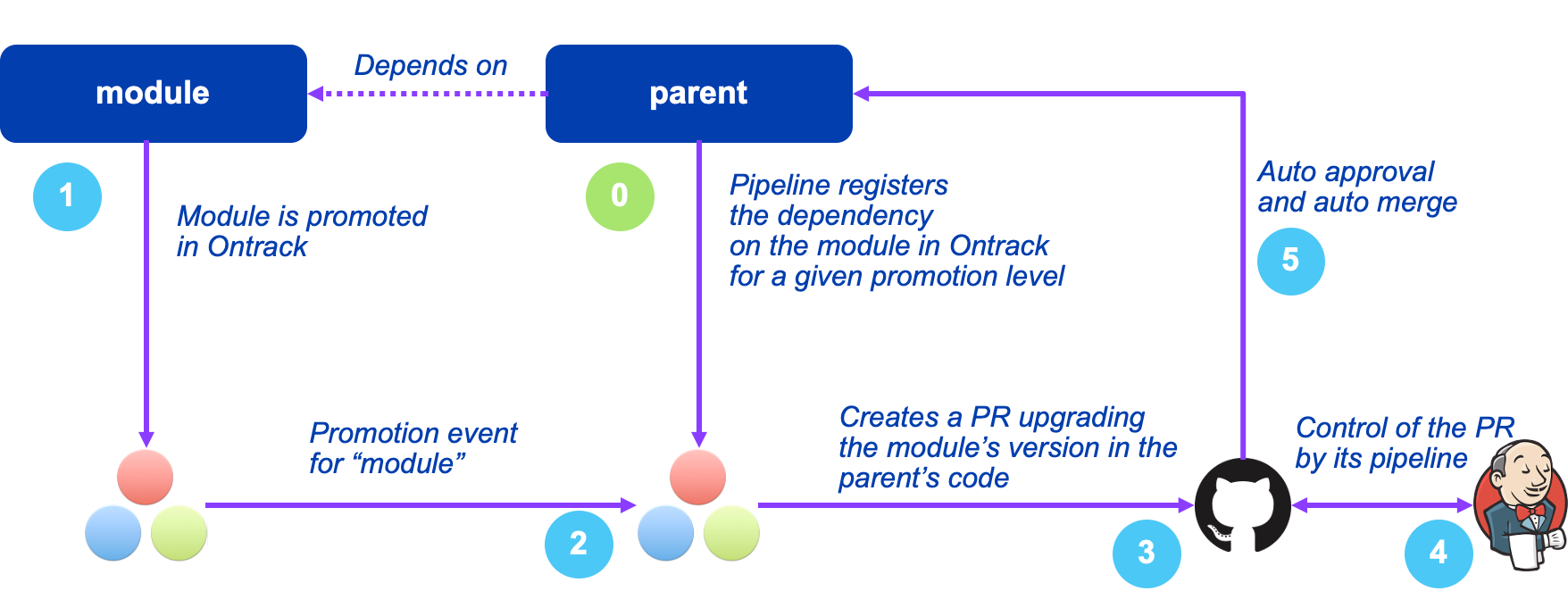 Auto versioning on promotion