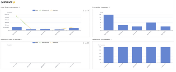 Ontrack delivery metrics