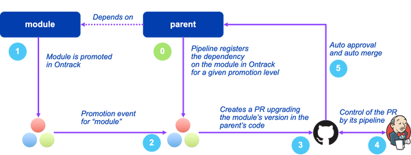 Auto versioning on promotion